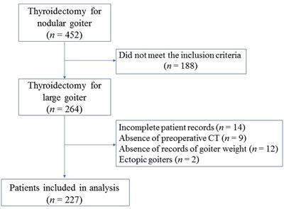 Clinicopathologic Characteristics and Outcomes of Massive Multinodular Goiter: A Retrospective Cohort Study